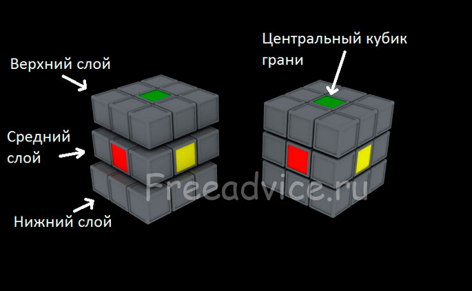 Собрать кубик Рубика 2х2